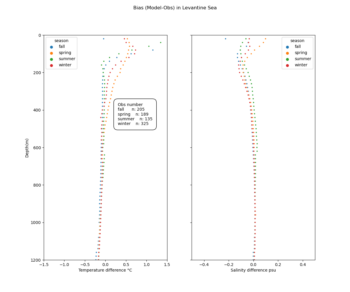 _images/bias_sal_temp_Levantine Sea.png